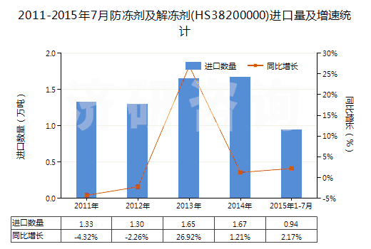 2011-2015年7月防凍劑及解凍劑(HS38200000)進(jìn)口量及增速統(tǒng)計